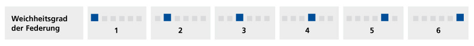 Tabelle Weichheitsgrad Stufen